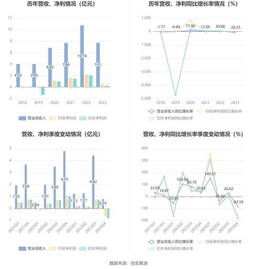 星网宇达 2023年净利润5397.55万元 同比下降74.99